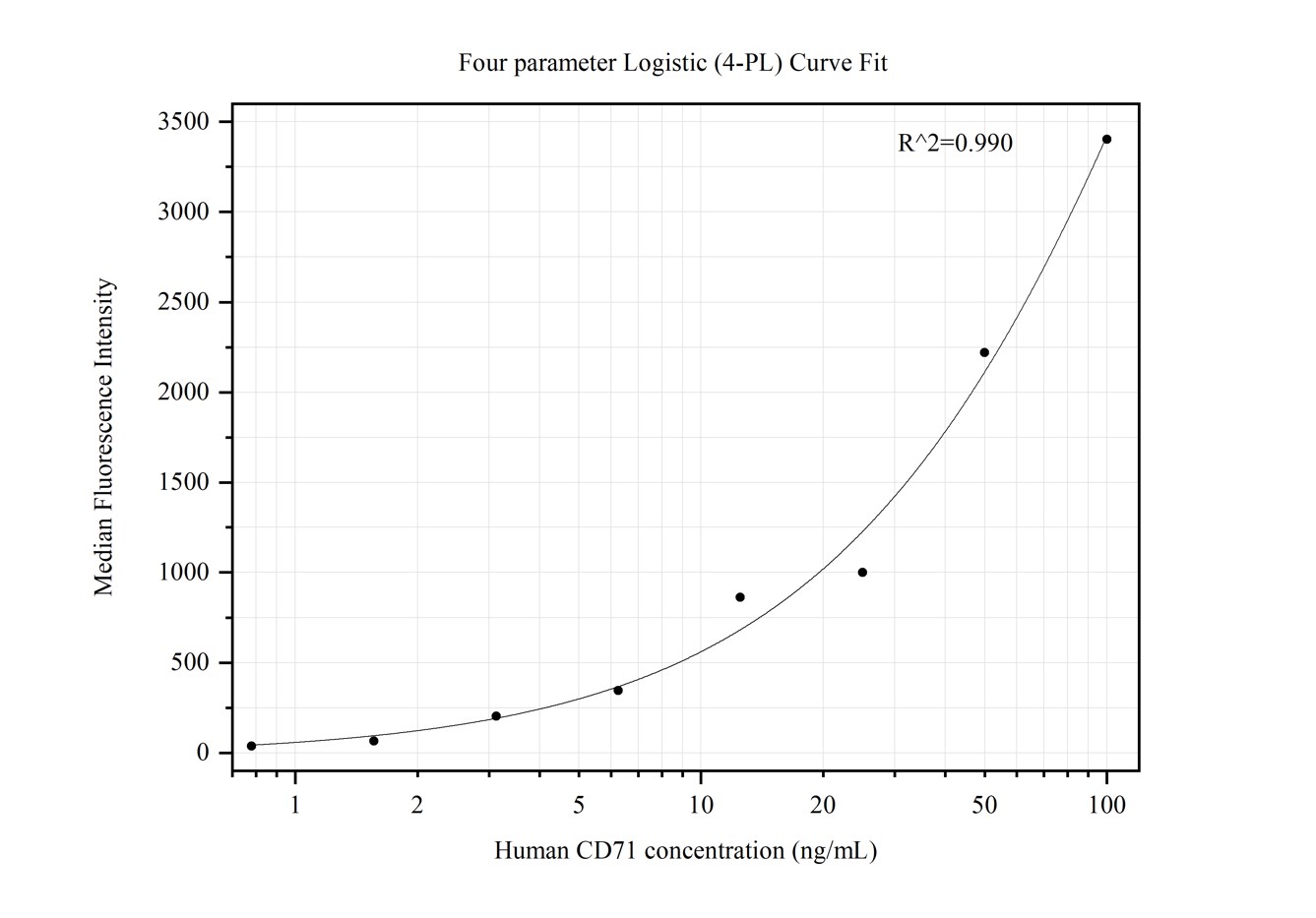 Cytometric bead array standard curve of MP50414-2